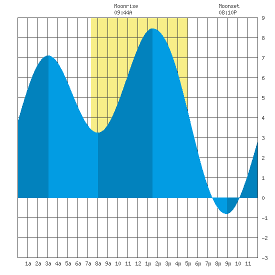 South Bay Wreck tide chart for Thursday, January 2, 2025