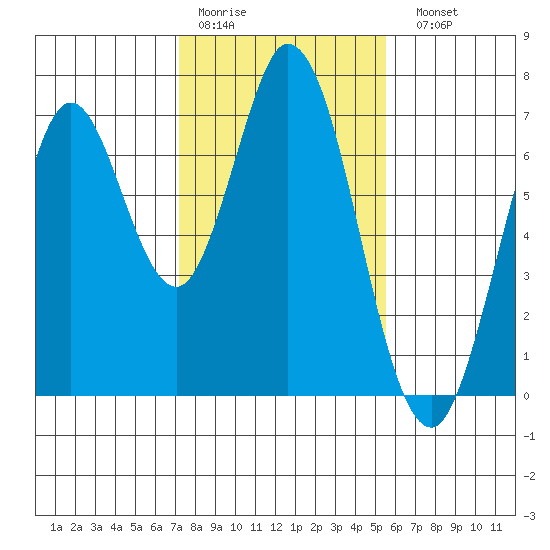 South Bay Wreck tide chart for Thursday, January 30, 2025