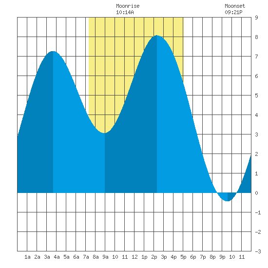 South Bay Wreck tide chart for Friday, January 3, 2025