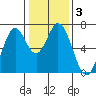 South Bay Wreck tide chart for Friday, January 3, 2025