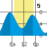 South Bay Wreck tide chart for Sunday, January 5, 2025
