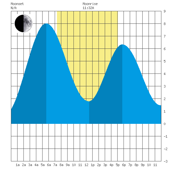 South Bay Wreck tide chart for Monday, January 6, 2025
