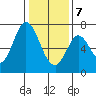 South Bay Wreck tide chart for Tuesday, January 7, 2025