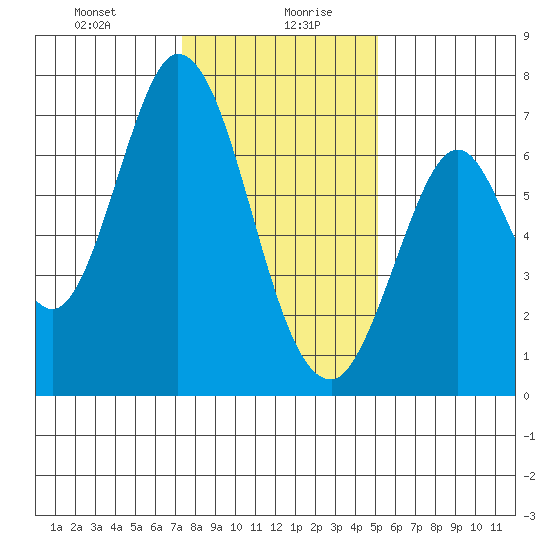 South Bay Wreck tide chart for Wednesday, January 8, 2025