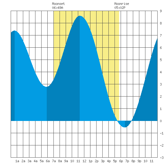 South Bay Wreck tide chart for Tuesday, February 11, 2025