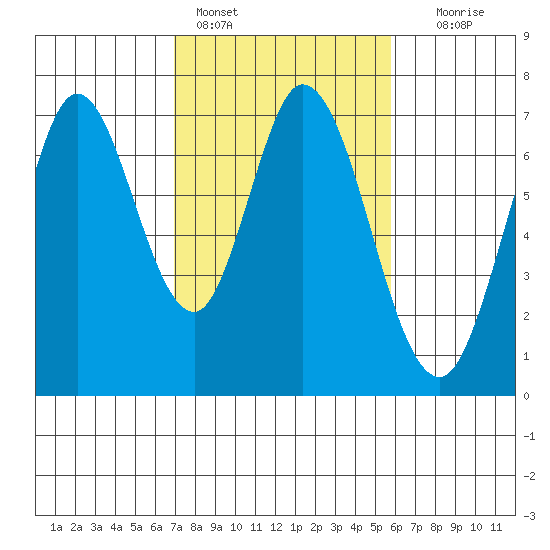 South Bay Wreck tide chart for Friday, February 14, 2025