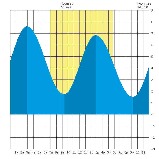 South Bay Wreck tide chart for Sunday, February 16, 2025