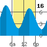 South Bay Wreck tide chart for Sunday, February 16, 2025
