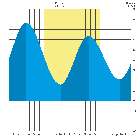 South Bay Wreck tide chart for Monday, February 17, 2025
