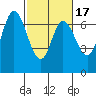 South Bay Wreck tide chart for Monday, February 17, 2025