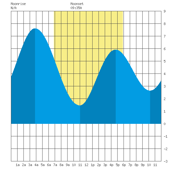 South Bay Wreck tide chart for Tuesday, February 18, 2025