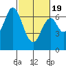 South Bay Wreck tide chart for Wednesday, February 19, 2025