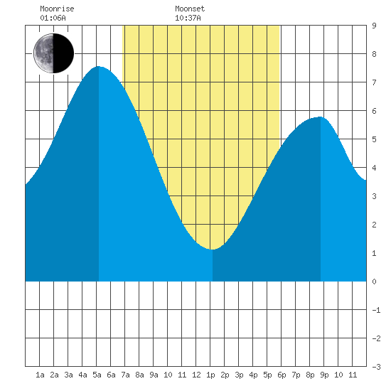 South Bay Wreck tide chart for Thursday, February 20, 2025