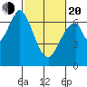 South Bay Wreck tide chart for Thursday, February 20, 2025