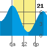 South Bay Wreck tide chart for Friday, February 21, 2025