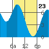 South Bay Wreck tide chart for Sunday, February 23, 2025