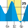 South Bay Wreck tide chart for Tuesday, February 25, 2025