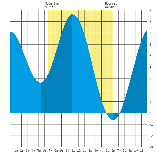 South Bay Wreck tide chart for Wednesday, February 26, 2025