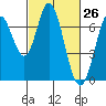 South Bay Wreck tide chart for Wednesday, February 26, 2025
