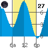 South Bay Wreck tide chart for Thursday, February 27, 2025