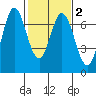 South Bay Wreck tide chart for Sunday, February 2, 2025