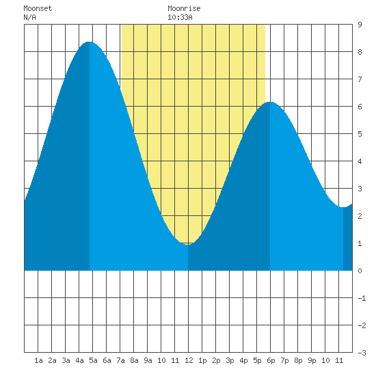 South Bay Wreck tide chart for Tuesday, February 4, 2025