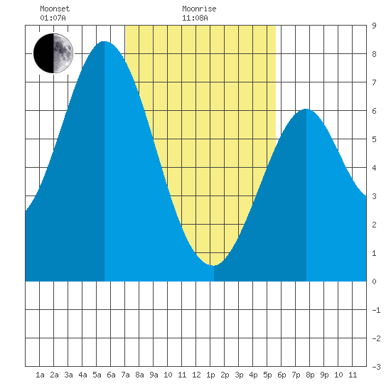 South Bay Wreck tide chart for Wednesday, February 5, 2025