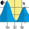 South Bay Wreck tide chart for Wednesday, February 5, 2025