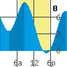 South Bay Wreck tide chart for Saturday, February 8, 2025