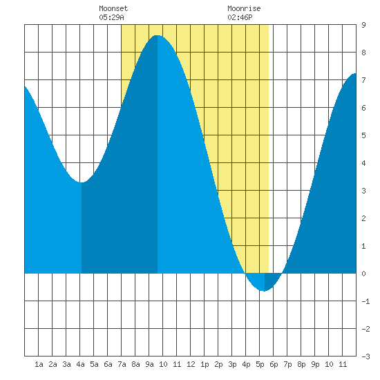 South Bay Wreck tide chart for Sunday, February 9, 2025