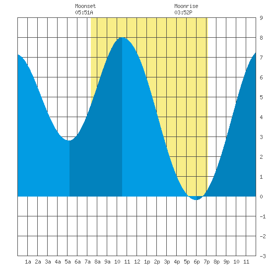 South Bay Wreck tide chart for Monday, March 10, 2025