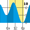 South Bay Wreck tide chart for Monday, March 10, 2025