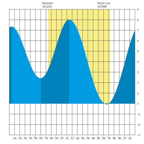 South Bay Wreck tide chart for Tuesday, March 11, 2025