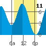 South Bay Wreck tide chart for Tuesday, March 11, 2025