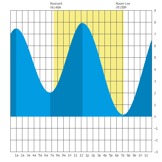 South Bay Wreck tide chart for Wednesday, March 12, 2025