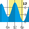 South Bay Wreck tide chart for Wednesday, March 12, 2025