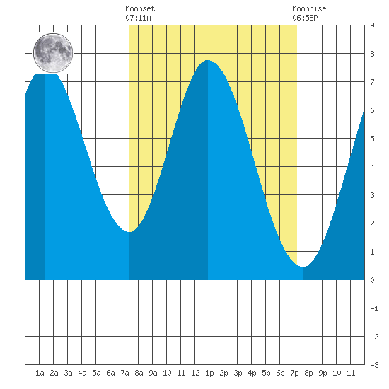 South Bay Wreck tide chart for Thursday, March 13, 2025