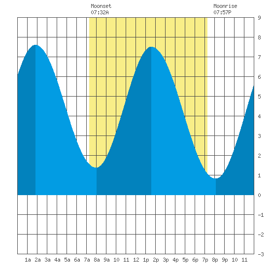 South Bay Wreck tide chart for Friday, March 14, 2025
