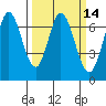 South Bay Wreck tide chart for Friday, March 14, 2025