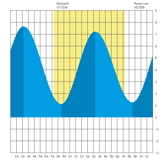 South Bay Wreck tide chart for Saturday, March 15, 2025