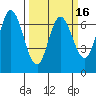 South Bay Wreck tide chart for Sunday, March 16, 2025