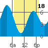 South Bay Wreck tide chart for Tuesday, March 18, 2025