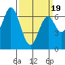 South Bay Wreck tide chart for Wednesday, March 19, 2025