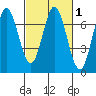 South Bay Wreck tide chart for Saturday, March 1, 2025