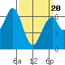 South Bay Wreck tide chart for Thursday, March 20, 2025
