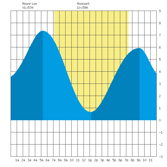 South Bay Wreck tide chart for Friday, March 21, 2025