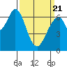 South Bay Wreck tide chart for Friday, March 21, 2025