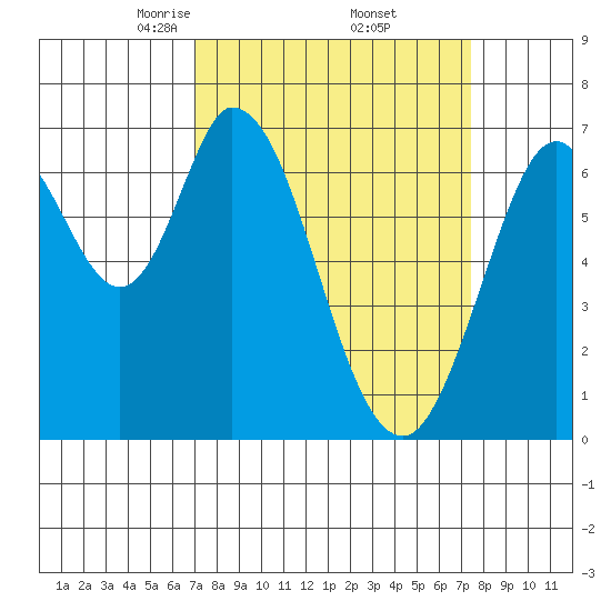 South Bay Wreck tide chart for Monday, March 24, 2025