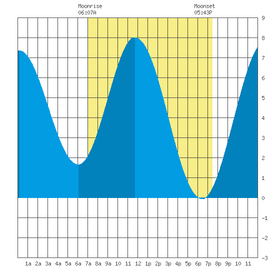South Bay Wreck tide chart for Thursday, March 27, 2025