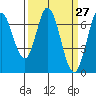 South Bay Wreck tide chart for Thursday, March 27, 2025